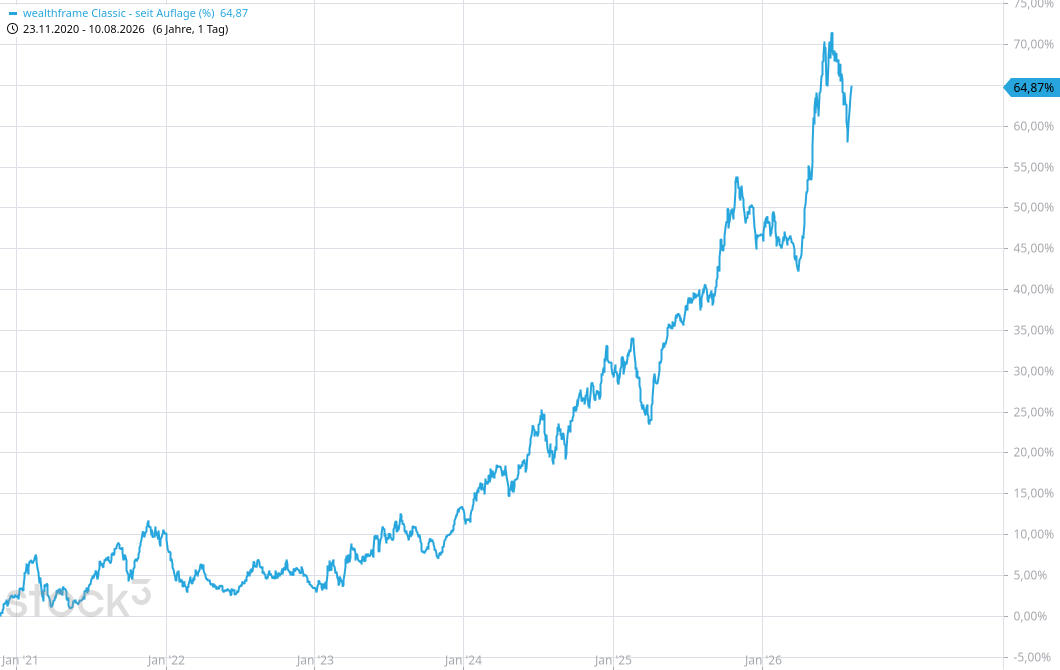 Das Bild zeigt die Wertentwicklung der Vermögensverwaltung wealthframe classic