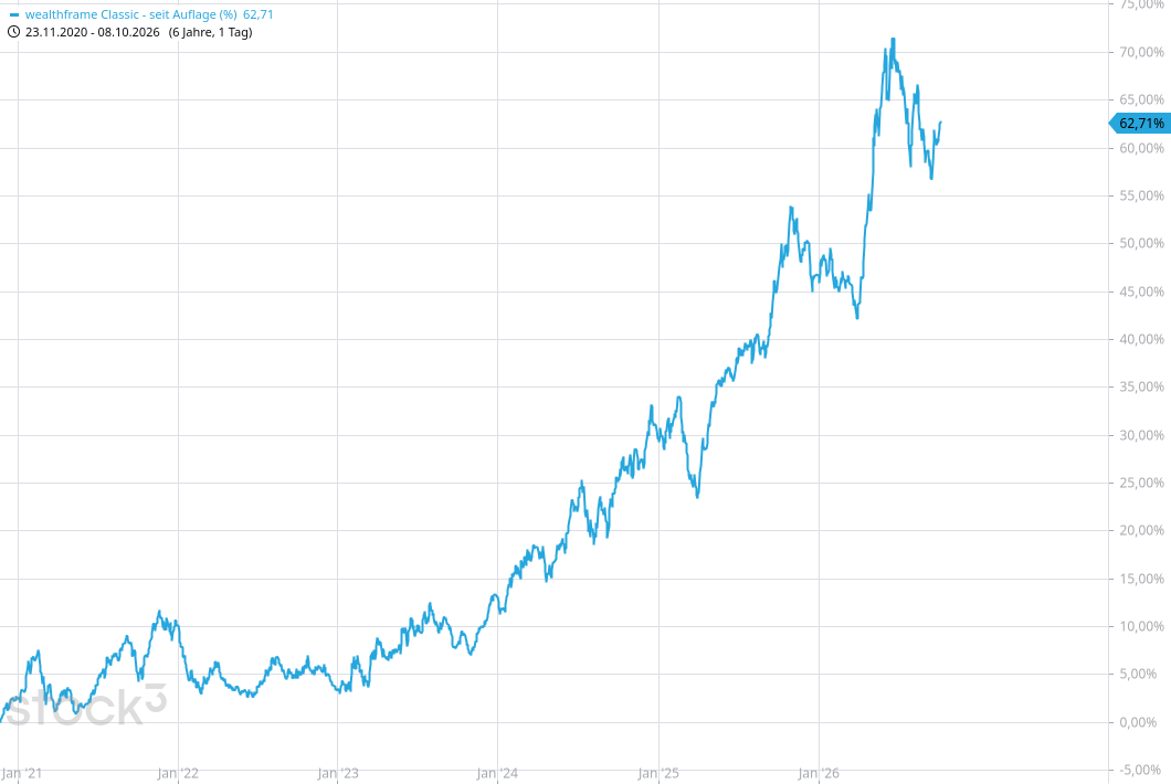 Darstellung Chart der Vermögensverwaltungsstrategie wealthframe
